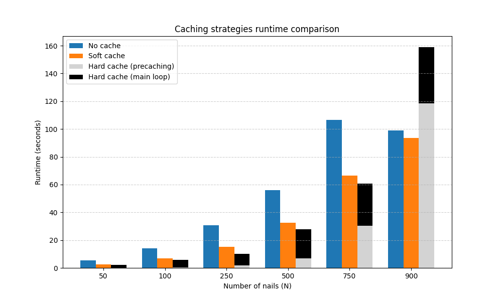 Benchmark plot obtained by increasing the number of nails - hence the cache size.
